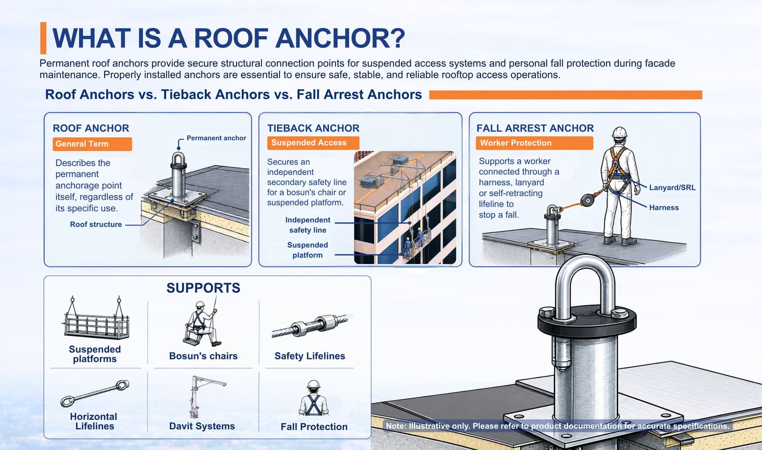 types-of-permanent-roof-anchors