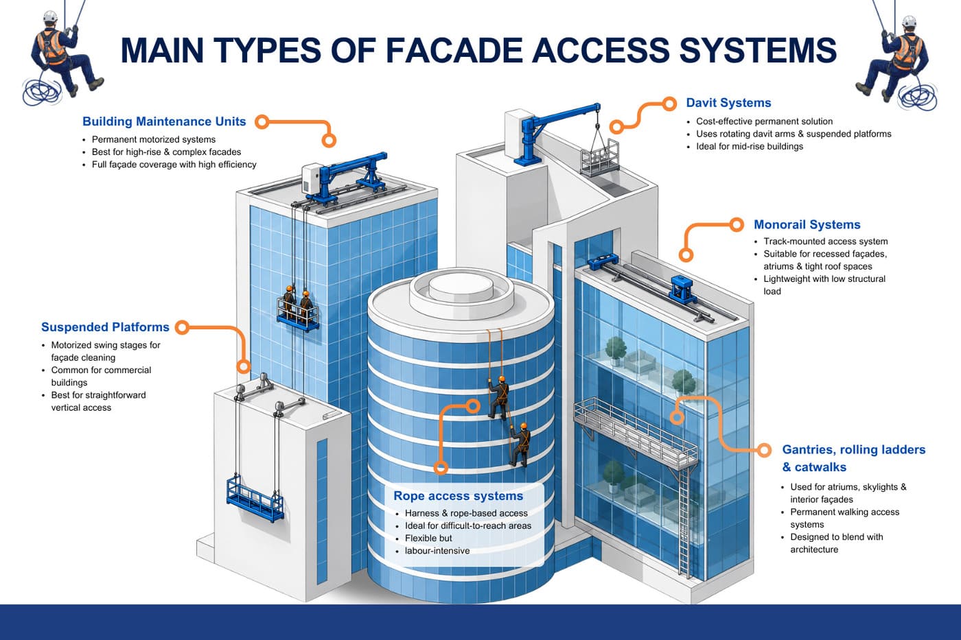 main-types-of-facade-access-systems