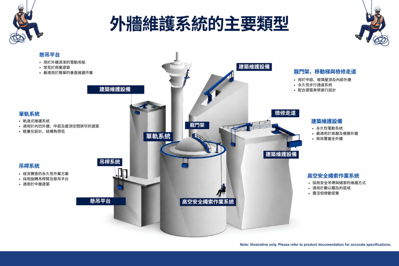 幕牆維護系統類型