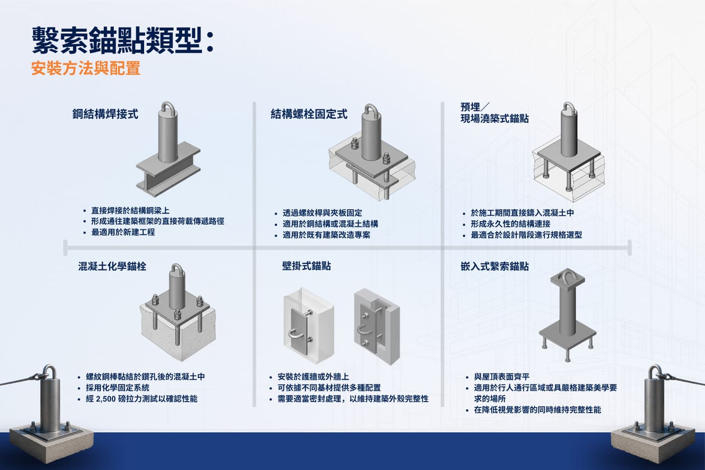 繫繩錨的類型