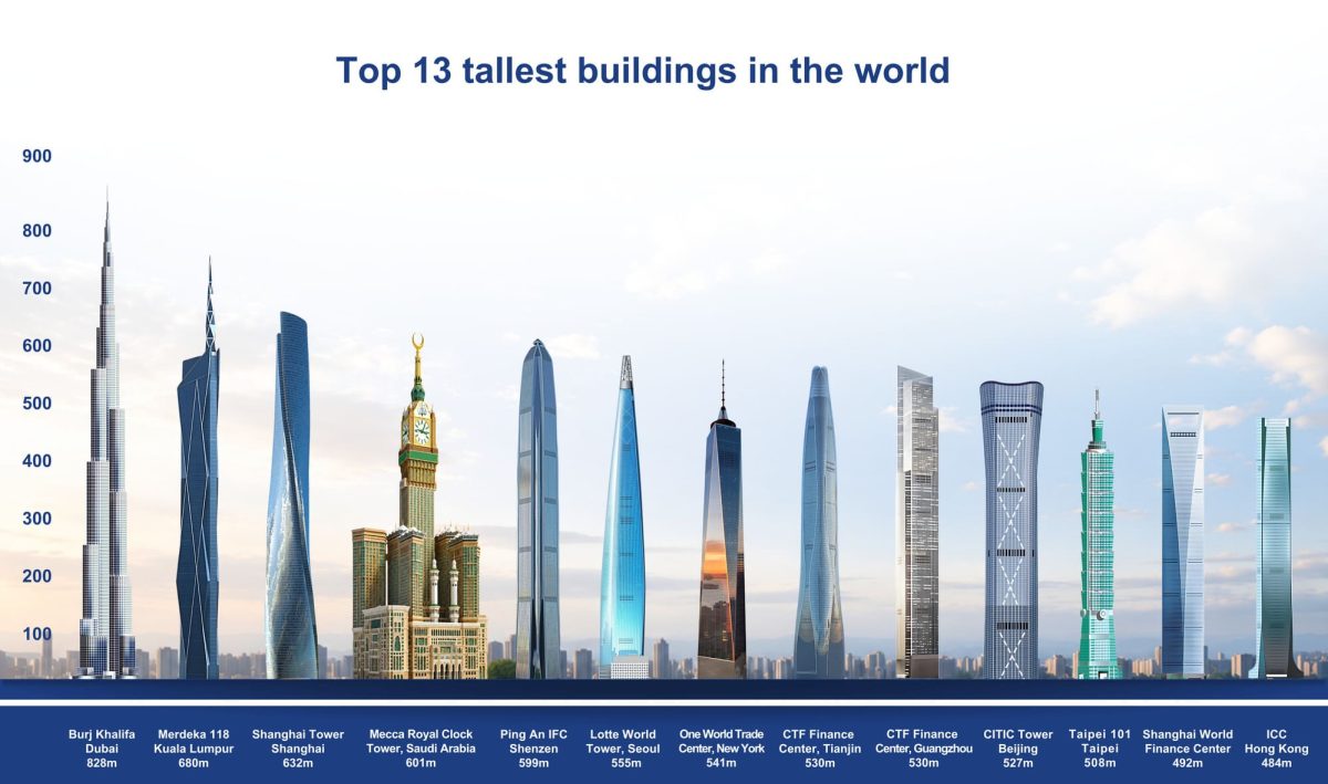 Top 13 Tallest Buildings in the World: Engineering Marvels That Redefine the Skyline