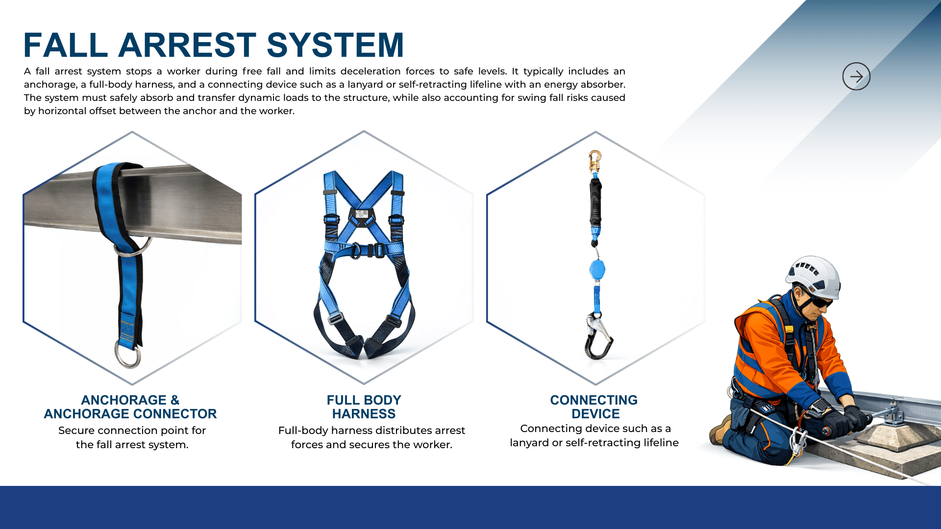 Fall Arrest System