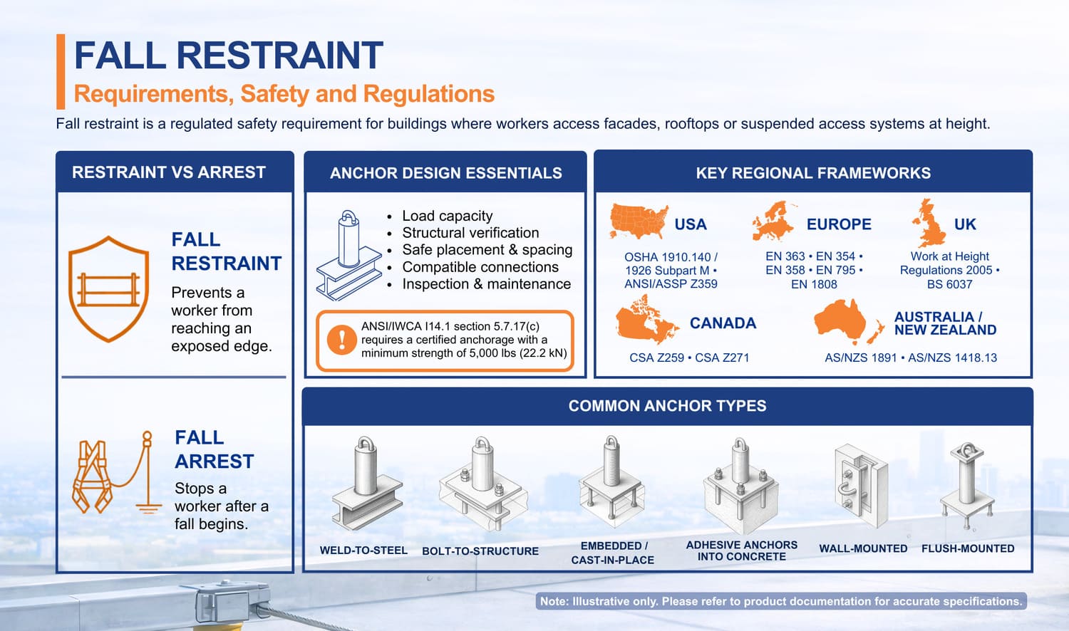 fall-restraint-regulations-by-region