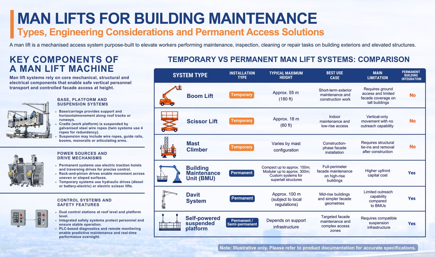 types-of-man-lifts-used-in-building-maintenance