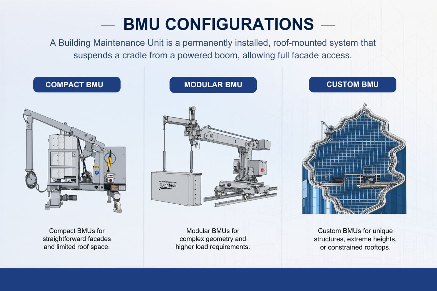 BMU-configurations