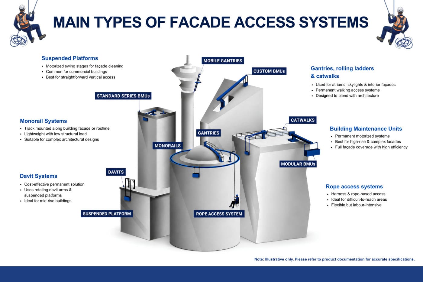 facade-access-system-types