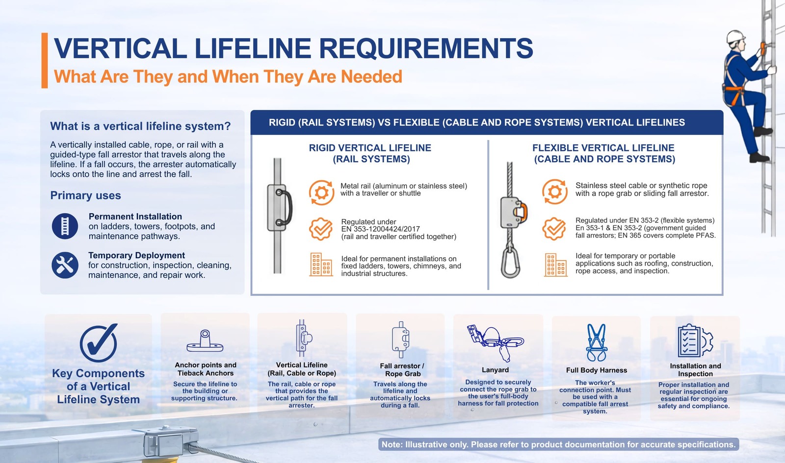 components-of-a-vertical-lifeline-system